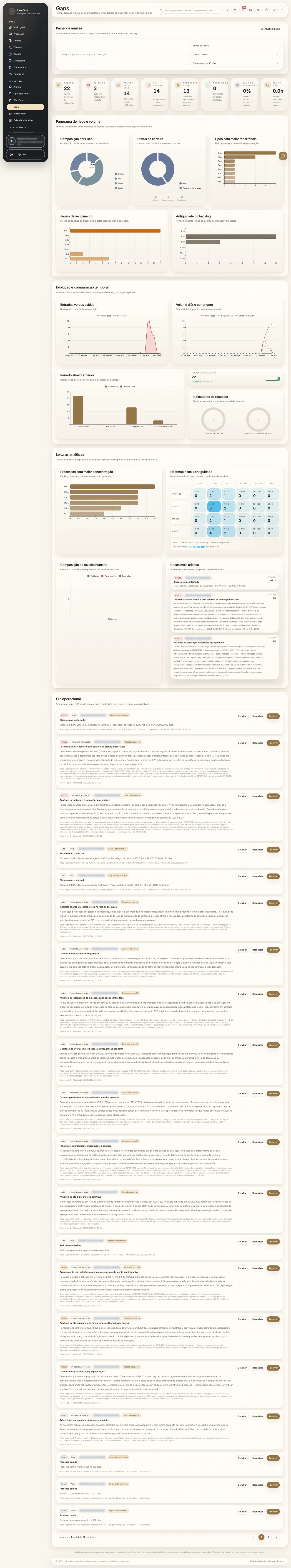 Dashboard de gaps e alertas da carteira