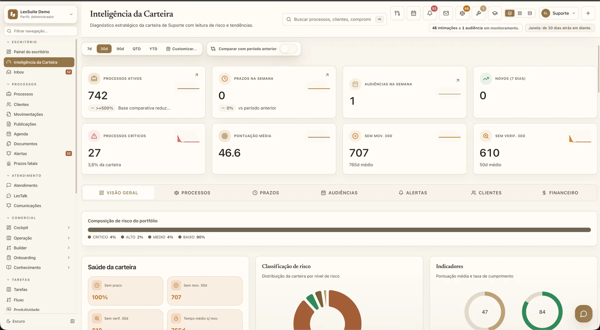 Inteligência da Carteira no LexOne: diagnóstico estratégico com processos ativos, processos críticos, pontuação média e composição de risco do portfólio.