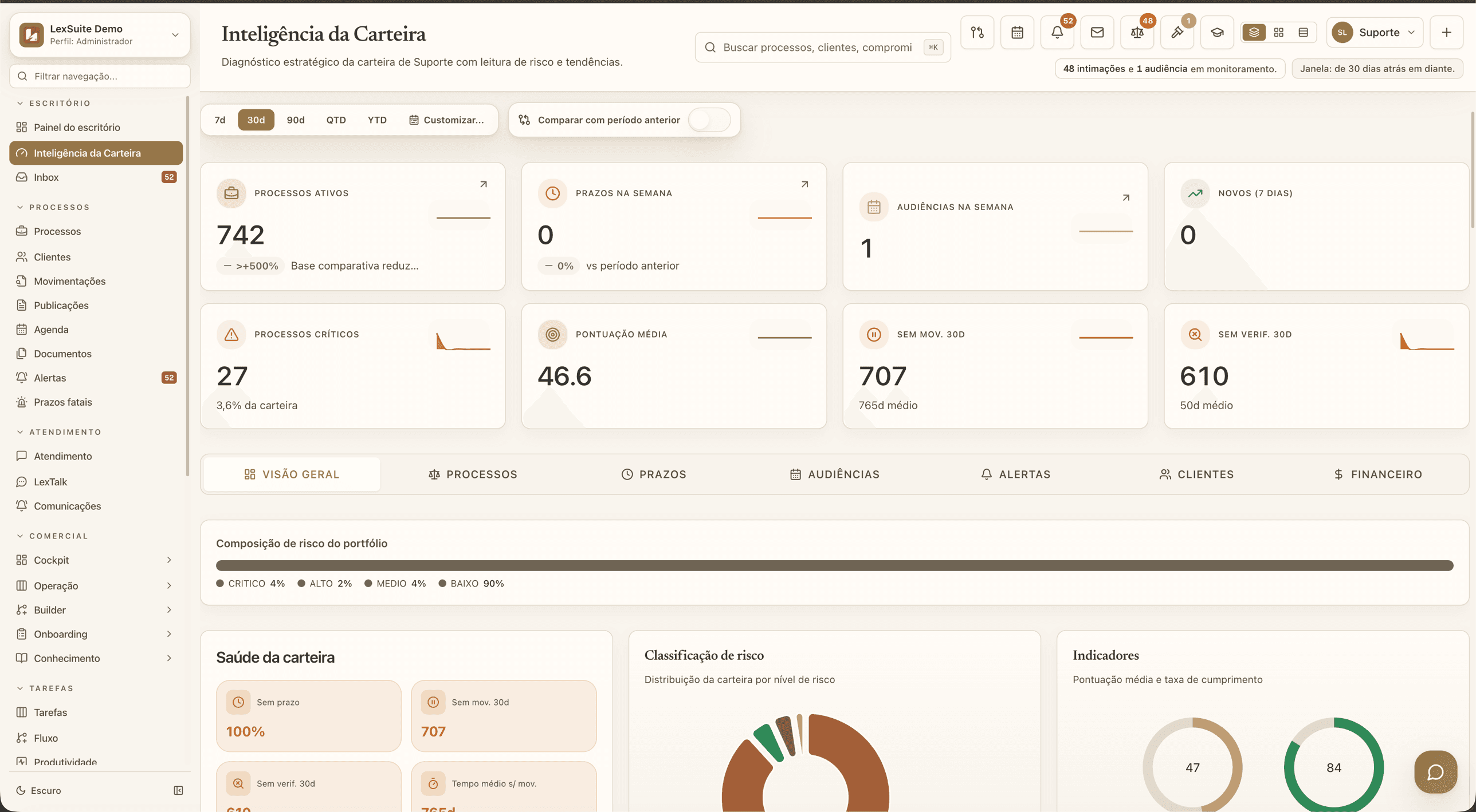 Inteligência da Carteira no LexOne: diagnóstico estratégico com processos ativos, processos críticos, pontuação média e composição de risco do portfólio.